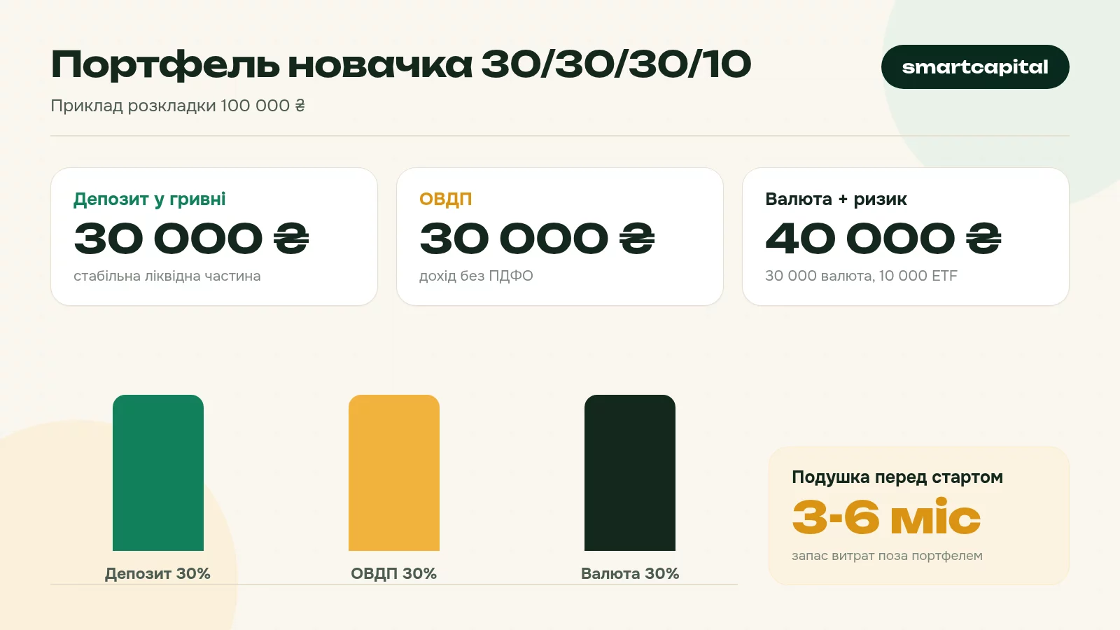 Портфель новачка 30/30/30/10. Приклад розкладки 100 000 ₴