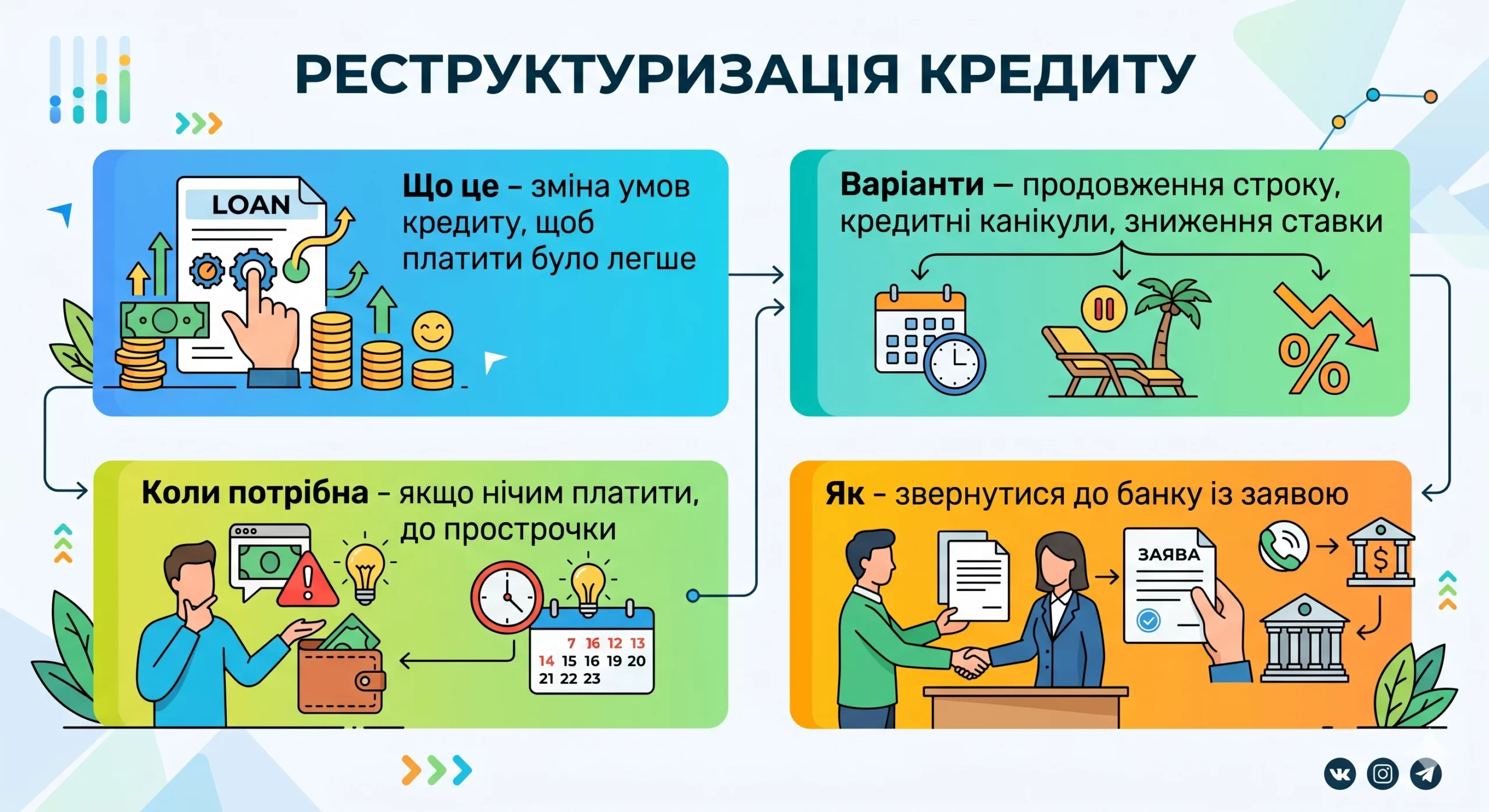 Реструктуризація кредиту: що це і коли вона потрібна - інфографіка