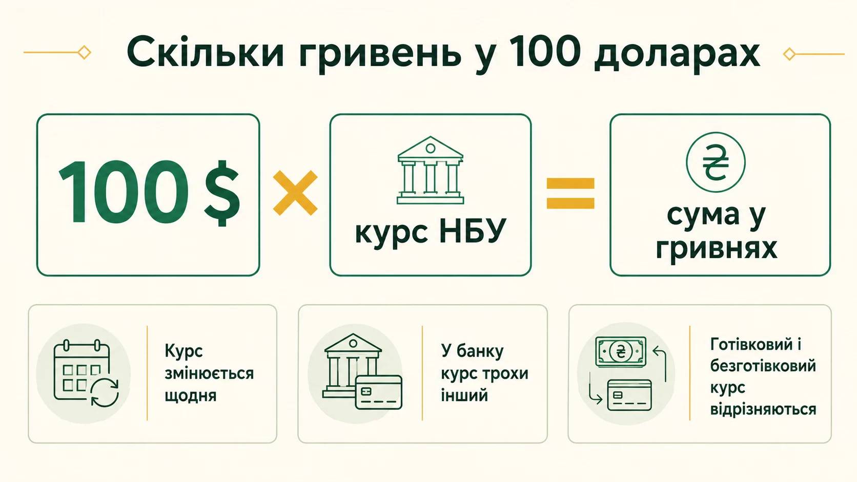 Скільки гривень у 100 доларах: 100 доларів помножити на курс НБУ; курс змінюється щодня і відрізняється у банку та готівковий