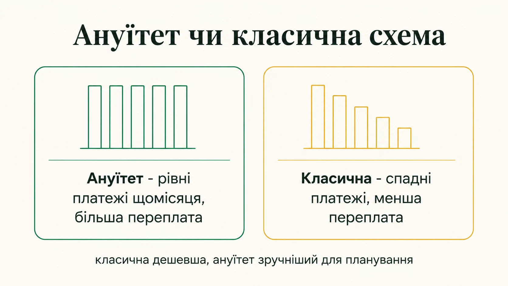 Аннуитет против классической схемы погашения: аннуитет равные платежи и большая переплата, классическая убывающие платежи и меньшая переплата