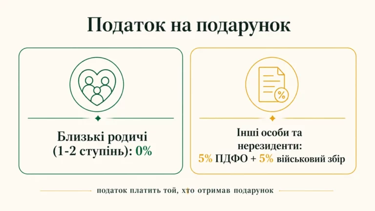 Податок на подарунок: близькі родичі 0 відсотків, інші особи та нерезиденти 5 відсотків ПДФО плюс 5 відсотків військового збору