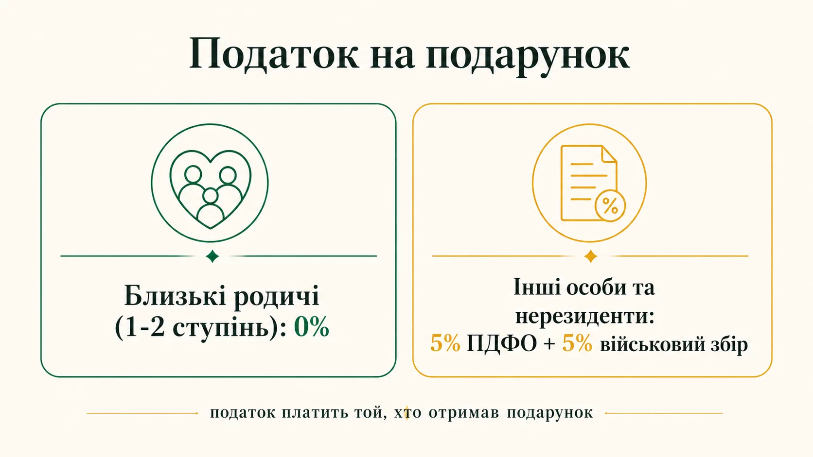 Налог на подарок: близкие родственники 0 процентов, другие лица и нерезиденты 5 процентов НДФЛ плюс 5 процентов военного сбора