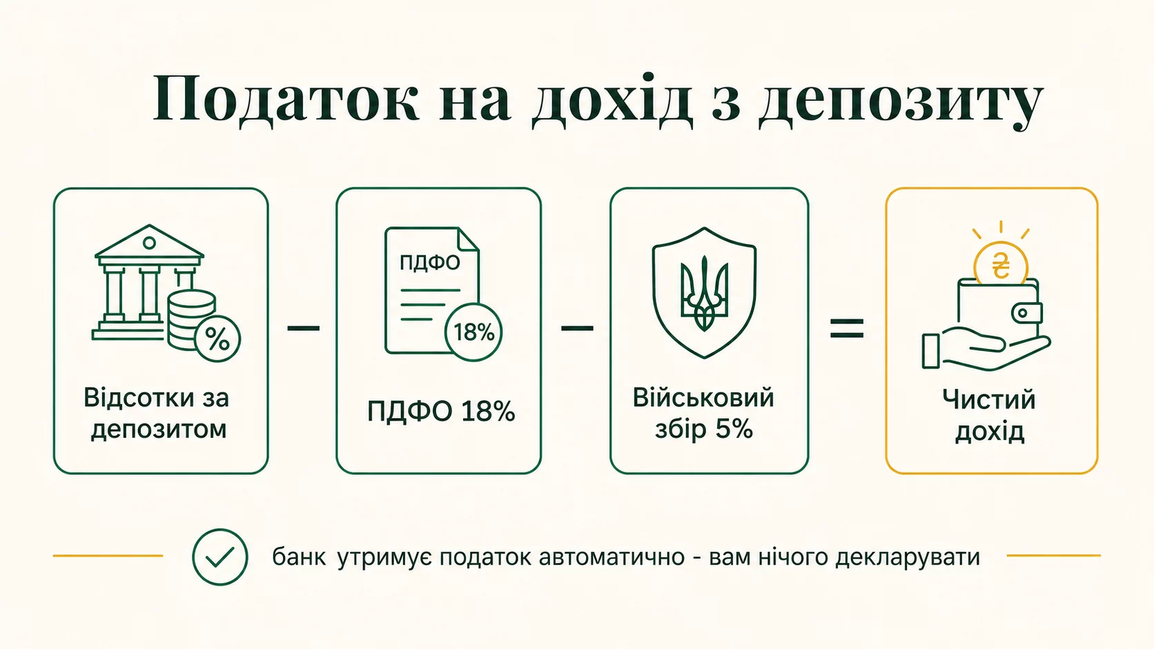 Налог на доход с депозита: с процентов удерживают НДФЛ 18 процентов и военный сбор 5 процентов, банк делает это автоматически
