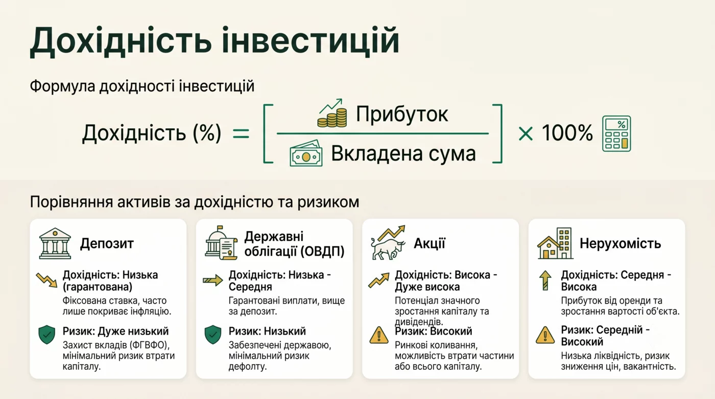 Доходность инвестиций: формула расчёта и сравнение активов по доходности и риску