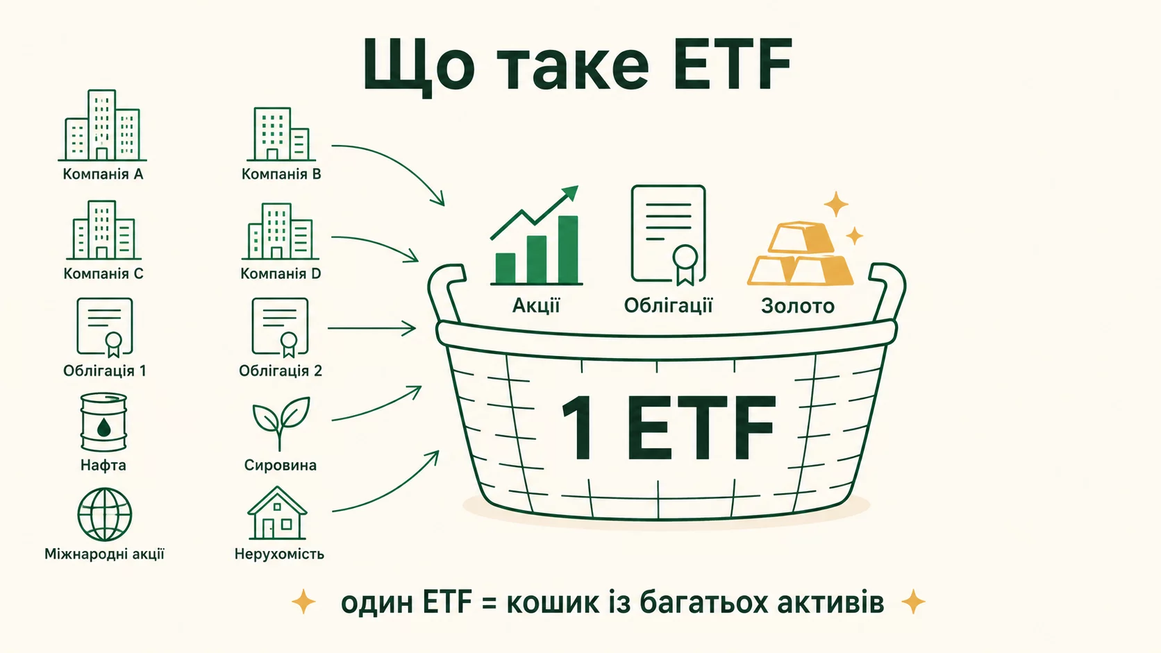 Что такое ETF: один фонд содержит корзину из множества активов - акций, облигаций и золота