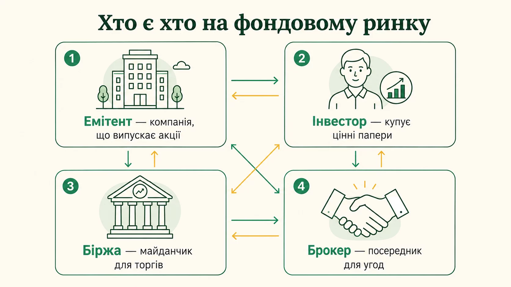 Участники фондового рынка: эмитент выпускает акции, инвестор покупает, биржа предоставляет площадку, брокер является посредником