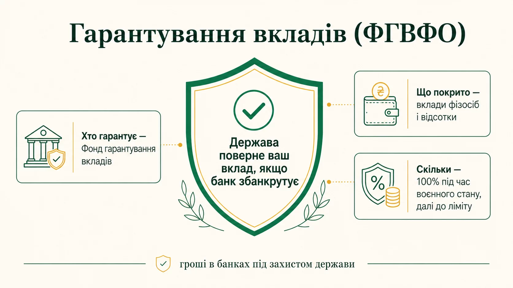 Гарантирование вкладов Фондом гарантирования вкладов физлиц: кто гарантирует, что покрыто и сколько возвращают