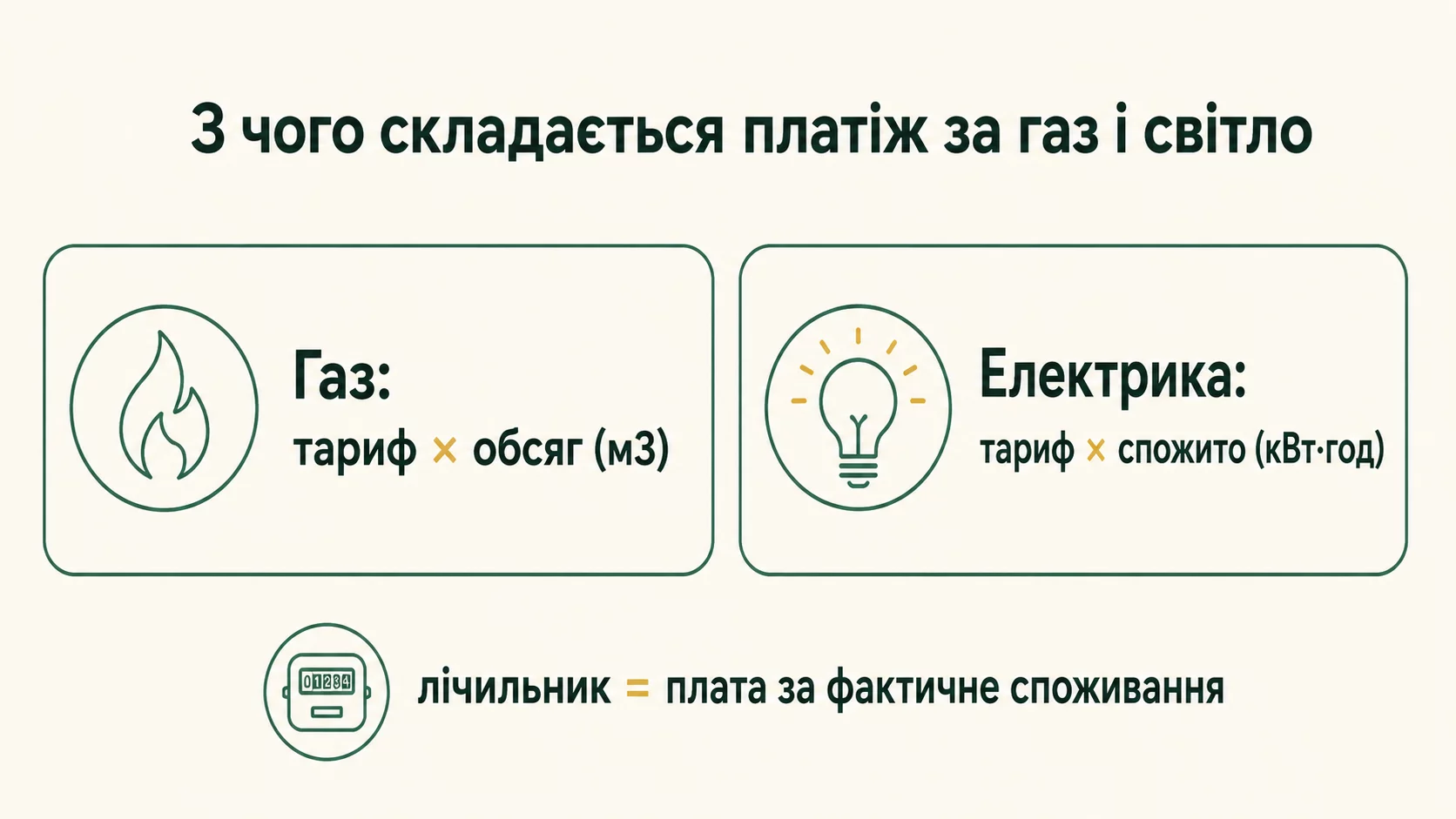 Из чего складывается платеж за газ и свет: газ это тариф умножить на объем в кубометрах, электричество это тариф умножить на потребленные киловатт-часы