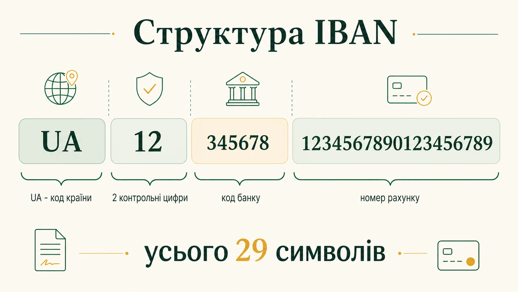 Структура IBAN: код страны UA, две контрольные цифры, код банка и номер счета, всего 29 символов