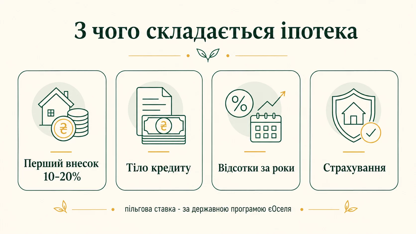 Из чего состоит ипотека: первый взнос 10-20 процентов, тело кредита, проценты за годы, страхование; льготная ставка по программе еОселя