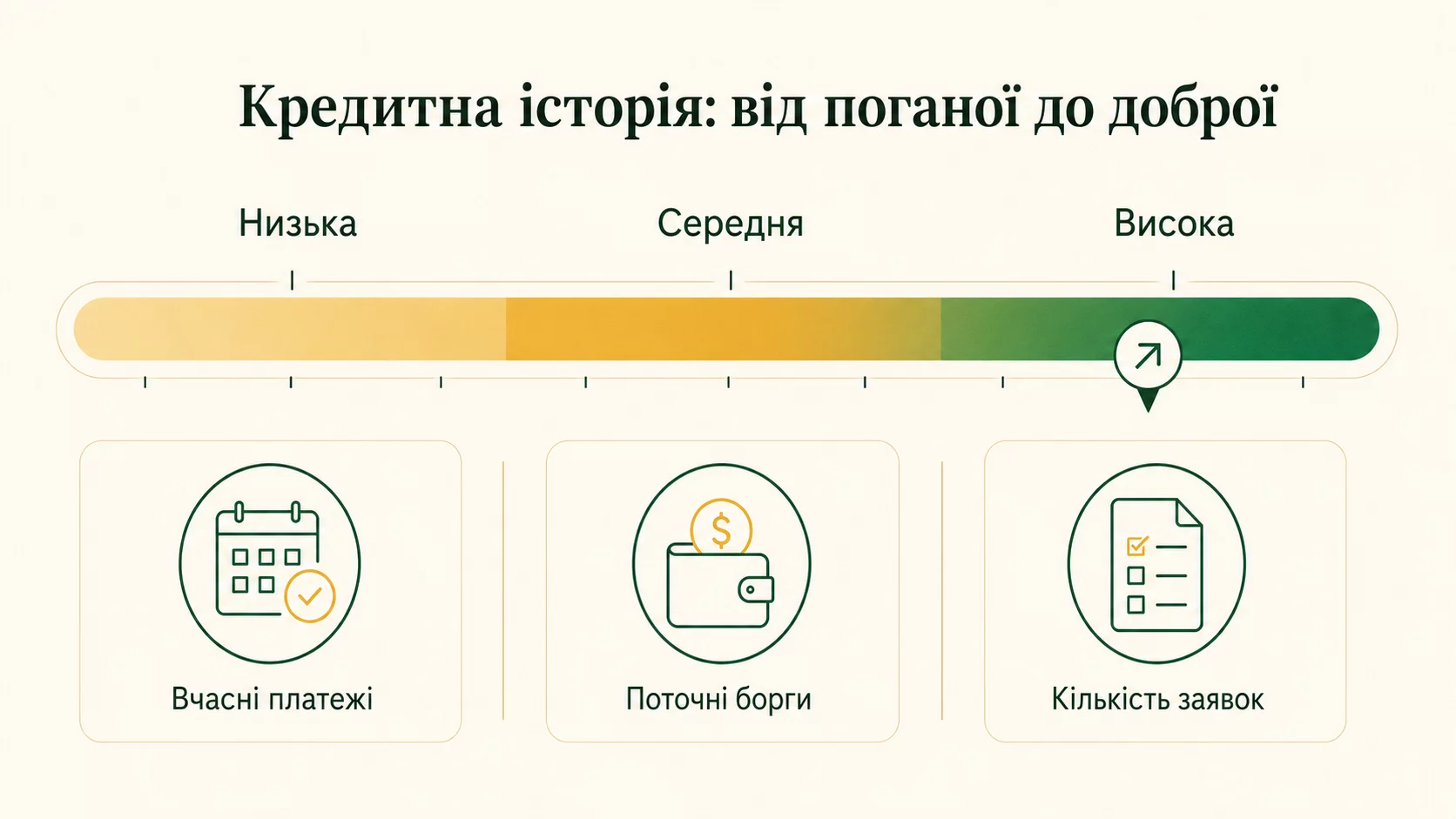 Шкала кредитной истории от низкой до высокой и главные факторы: своевременные платежи, текущие долги, количество заявок