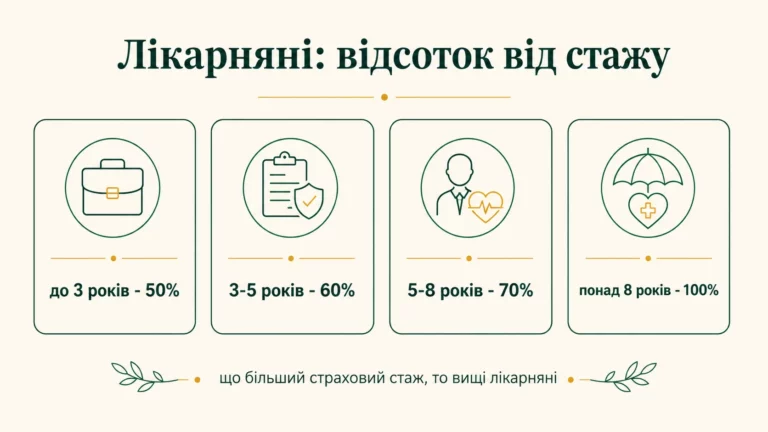 Відсоток лікарняних залежно від стажу: до 3 років 50 відсотків, 3-5 років 60, 5-8 років 70, понад 8 років 100 відсотків