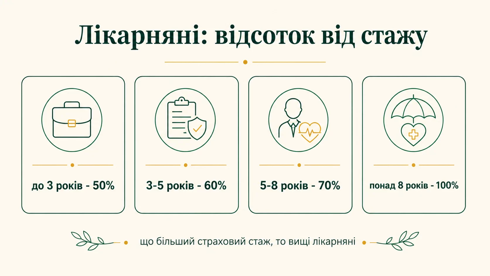 Процент больничных в зависимости от стажа: до 3 лет 50 процентов, 3-5 лет 60, 5-8 лет 70, более 8 лет 100 процентов