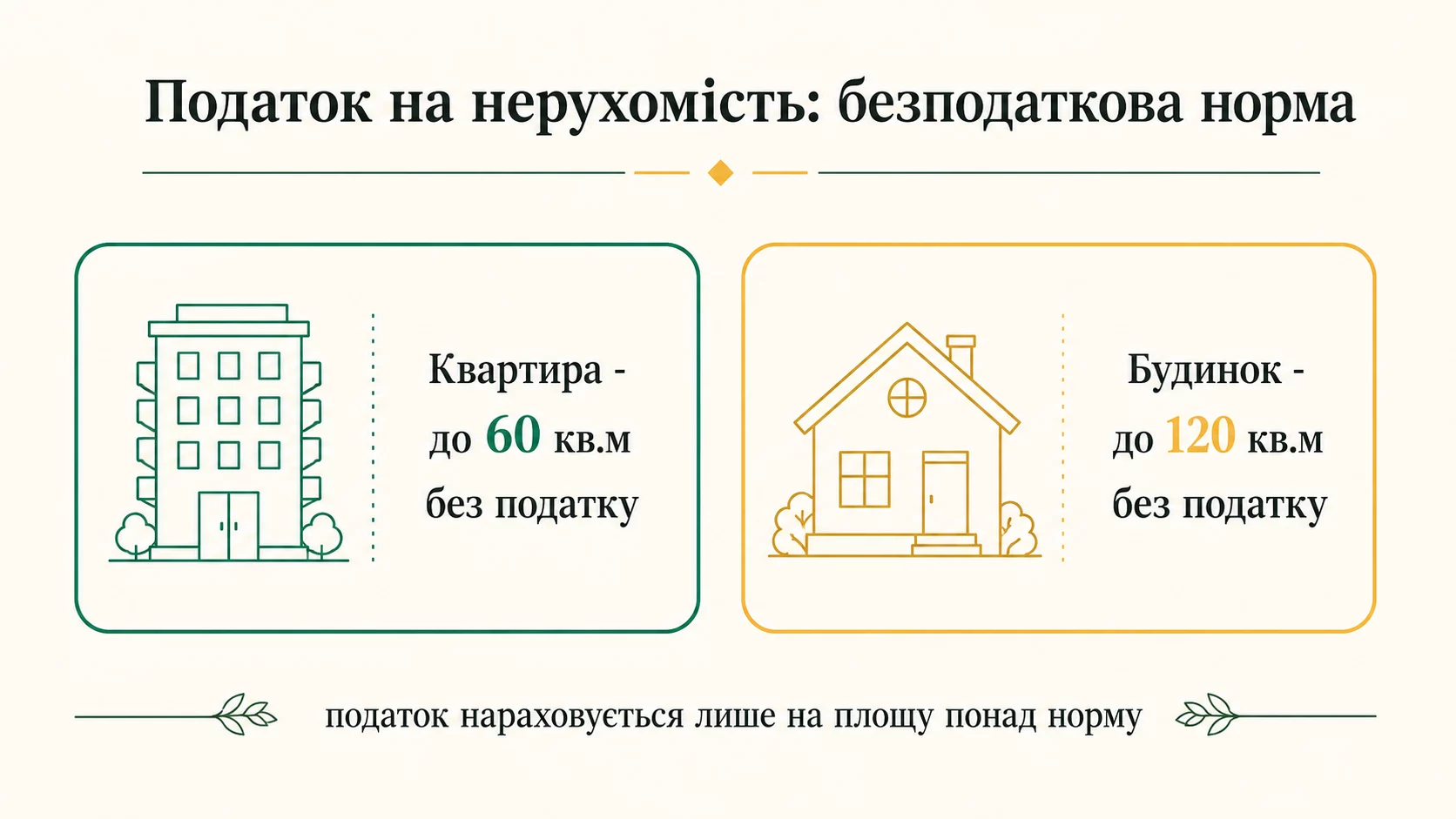 Безналоговая норма налога на недвижимость: квартира до 60 квадратных метров и дом до 120 квадратных метров; налог только на площадь сверх нормы