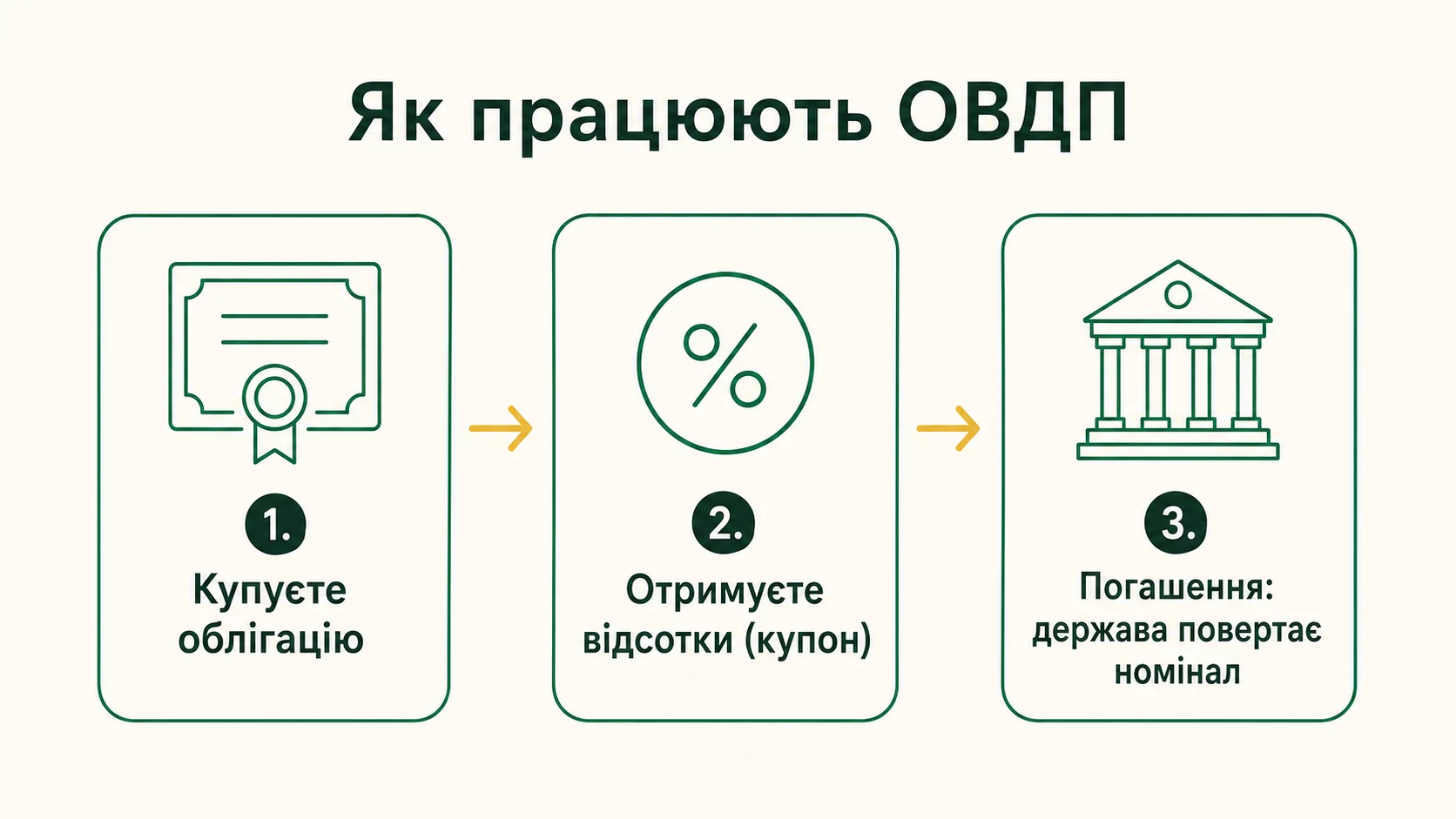Как работают ОВГЗ в три шага: покупка облигации, получение процентов купоном, погашение с возвратом номинала государством