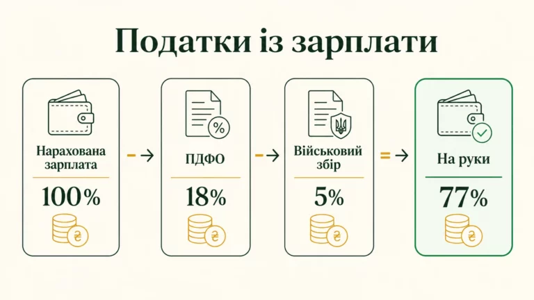 Податки із зарплати: з нарахованих 100 відсотків утримують ПДФО 18 відсотків і військовий збір 5 відсотків, на руки залишається близько 77 відсотків