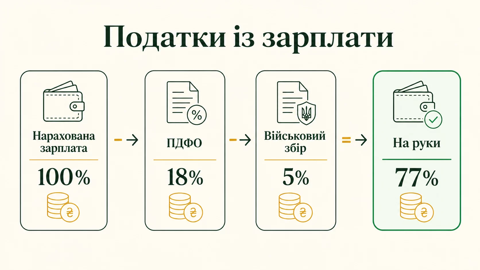 Налоги с зарплаты: из начисленных 100 процентов удерживают НДФЛ 18 процентов и военный сбор 5 процентов, на руки остается около 77 процентов
