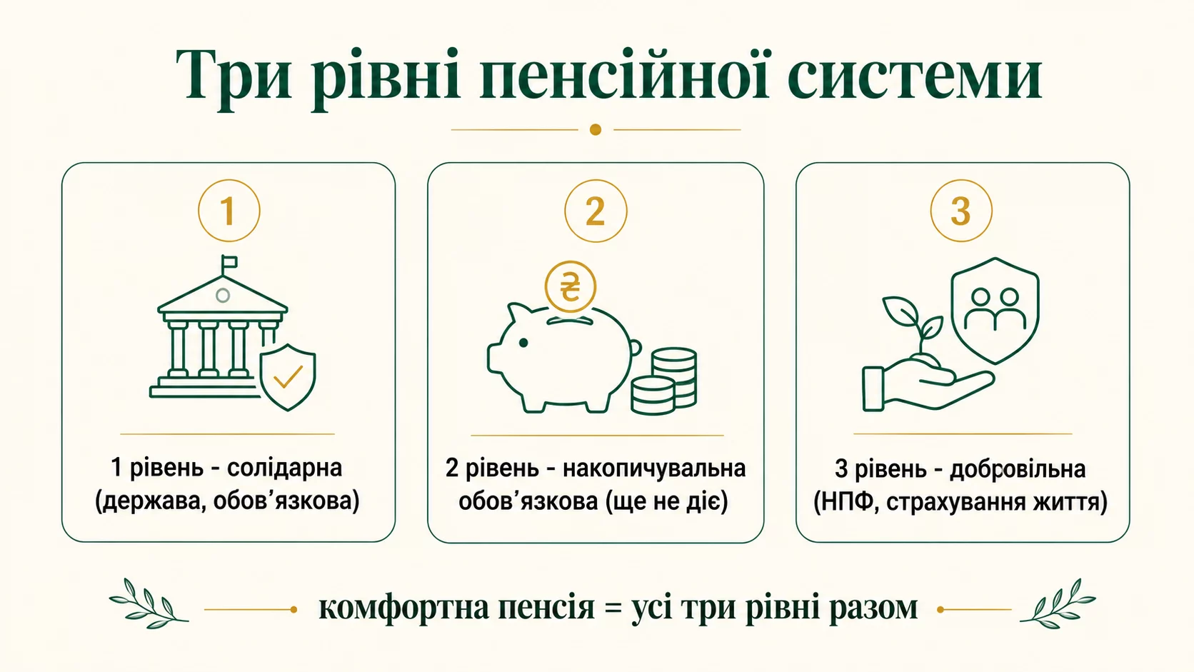 Три уровня пенсионной системы: солидарный обязательный, накопительный обязательный еще не действует, добровольный через НПФ и страхование жизни