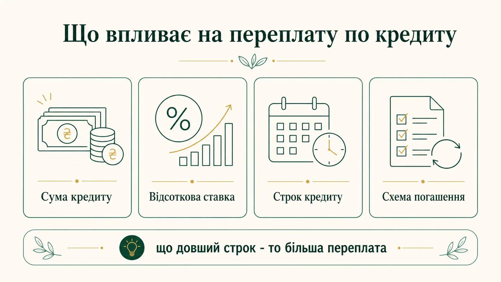 Что влияет на переплату по кредиту: сумма, процентная ставка, срок и схема погашения; чем дольше срок, тем больше переплата