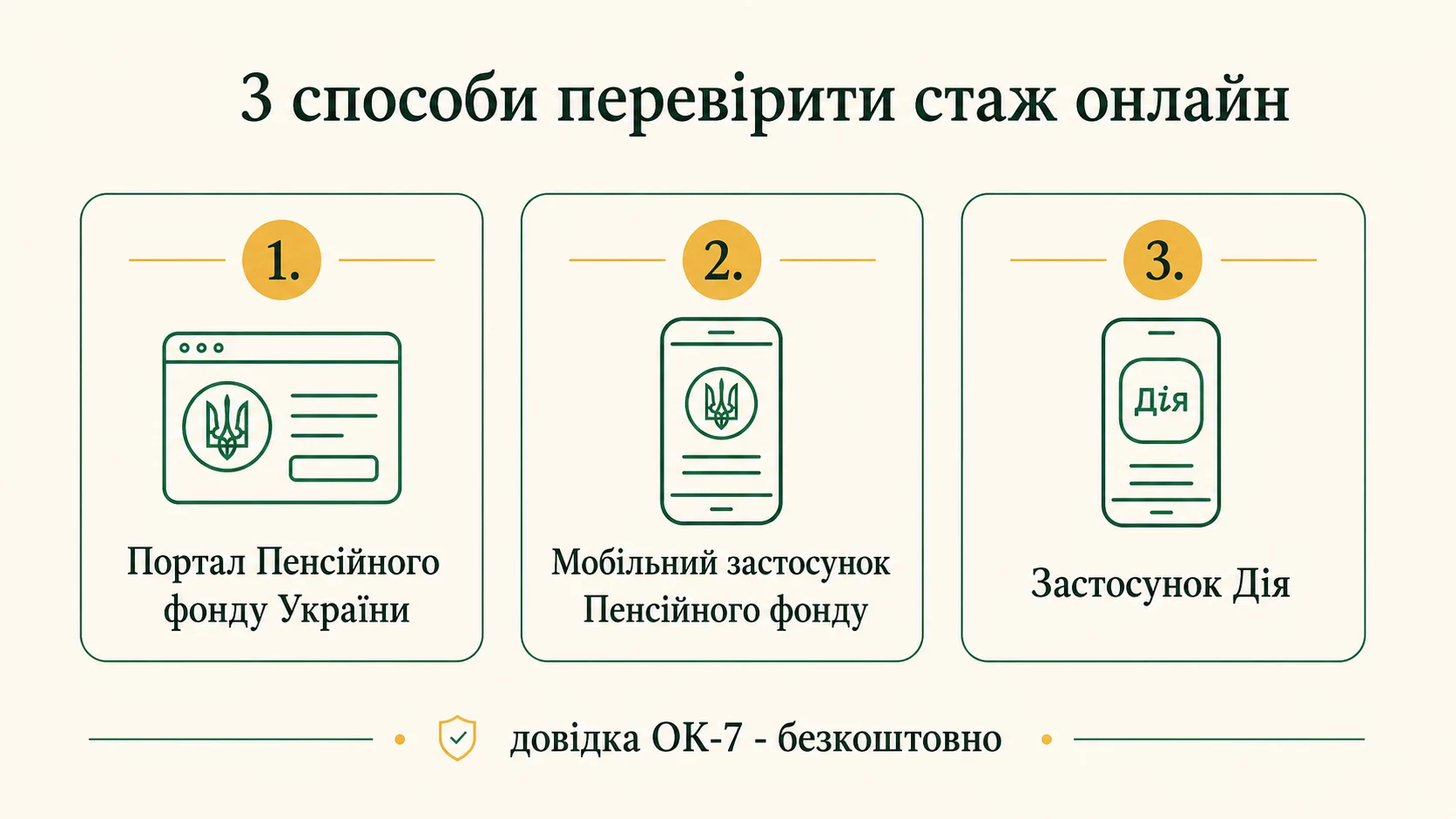 Три способа проверить страховой стаж онлайн: портал Пенсионного фонда, мобильное приложение ПФУ, приложение Дія; справка ОК-7 бесплатна