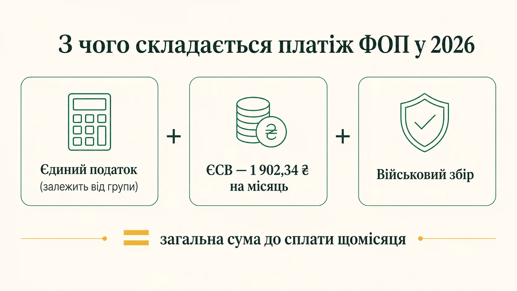 Из чего состоит платёж ФЛП в 2026: единый налог, ЕСВ 1 902,34 грн в месяц и военный сбор