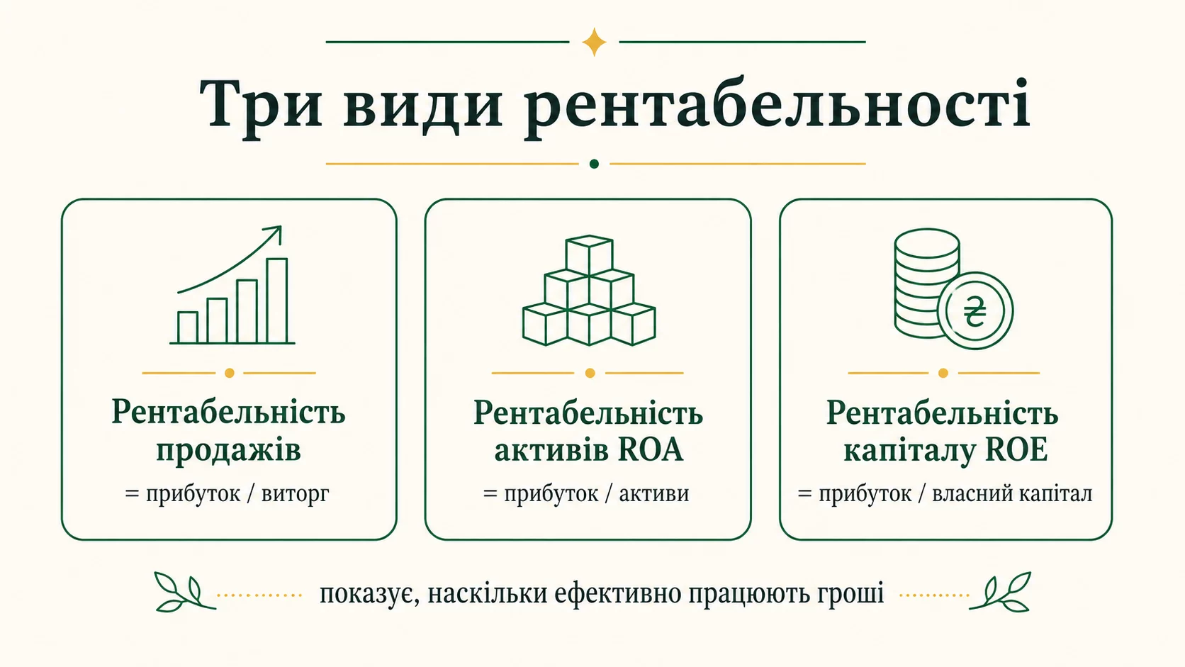 Три вида рентабельности: продаж (прибыль разделить на выручку), активов ROA, капитала ROE