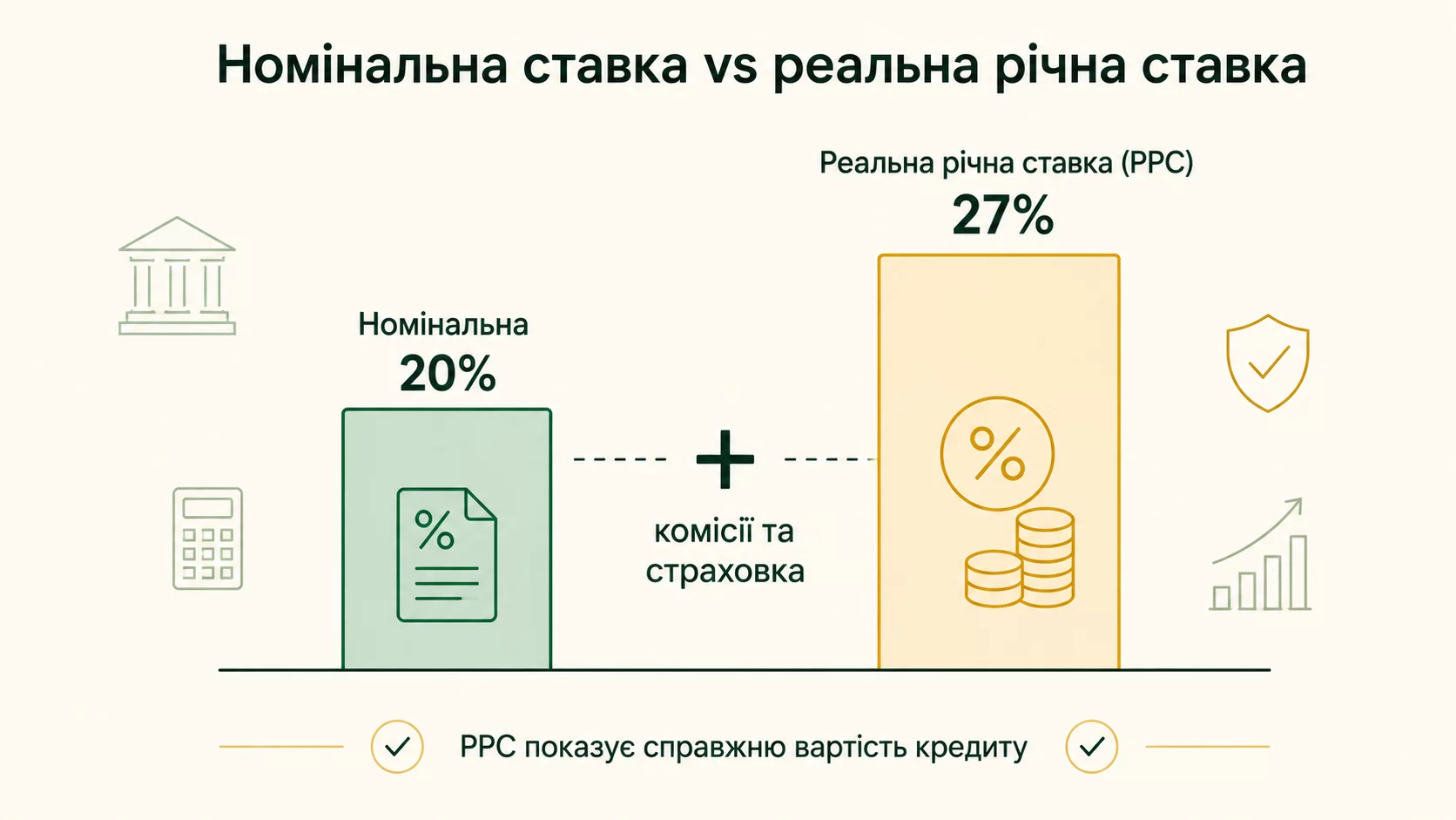 Сравнение номинальной ставки и реальной годовой ставки РГС: комиссии и страховка повышают настоящую стоимость кредита