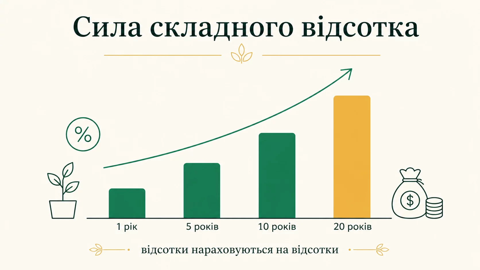 Сила сложного процента: рост вклада за 1, 5, 10 и 20 лет, когда проценты начисляются на проценты