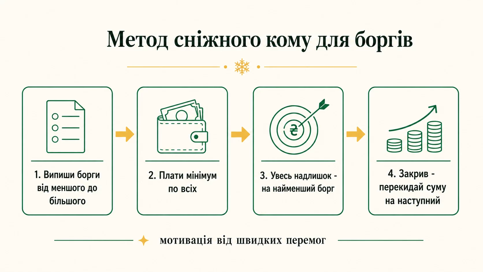 Метод снежного кома: выпиши долги от меньшего к большему, плати минимум по всем, излишек на наименьший, потом перекидывай сумму на следующий