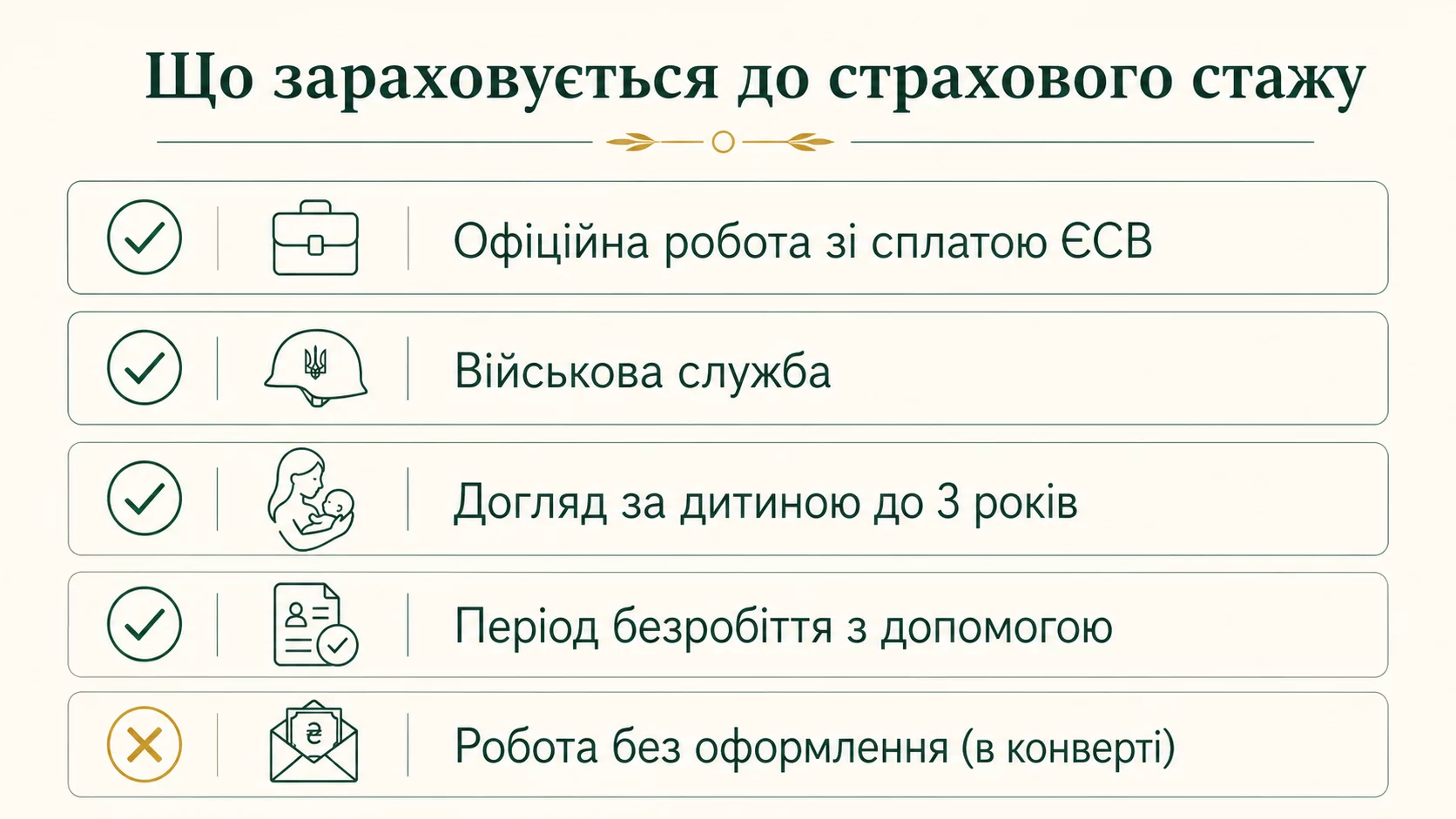 Что засчитывается в страховой стаж: официальная работа с ЕСВ, военная служба, уход за ребёнком до 3 лет, безработица с пособием; работа в конверте не засчитывается