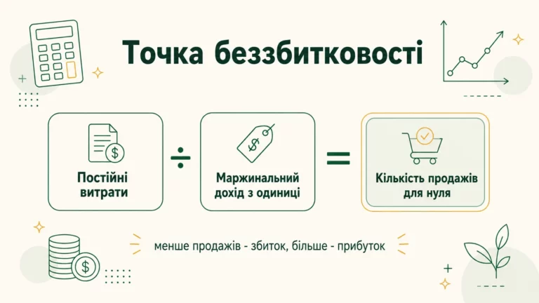Формула точки беззбитковості: постійні витрати поділити на маржинальний дохід з одиниці дорівнює кількості продажів для виходу в нуль