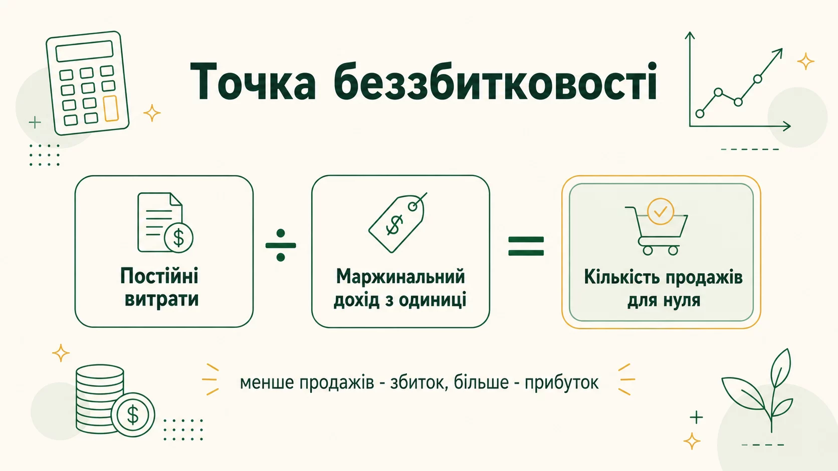 Формула точки безубыточности: постоянные затраты разделить на маржинальный доход с единицы равно количеству продаж для выхода в ноль