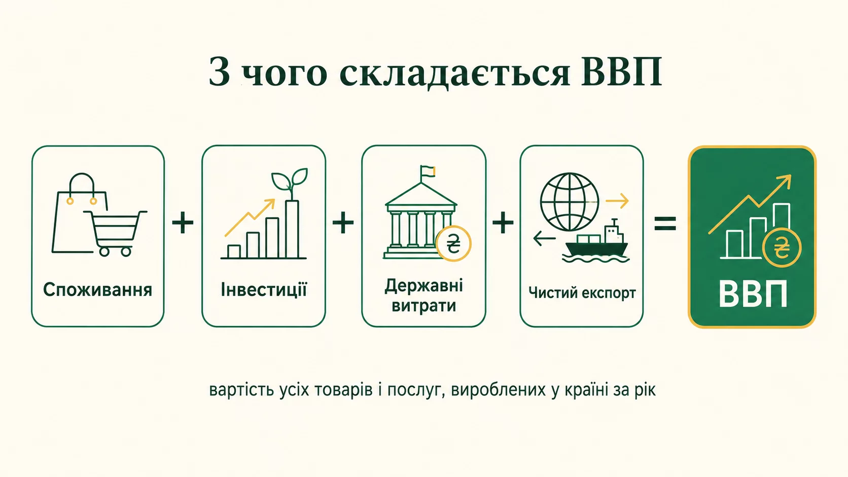 Из чего состоит ВВП: потребление плюс инвестиции плюс государственные расходы плюс чистый экспорт
