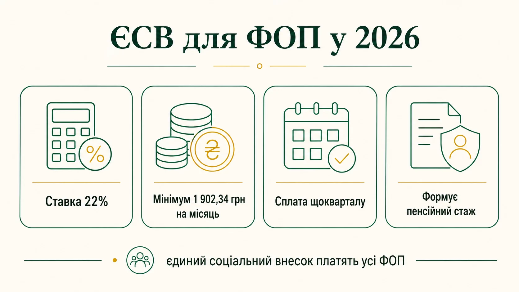 ЕСВ для ФЛП в 2026: ставка 22 процента, минимум 1 902,34 грн в месяц, уплата ежеквартально, формирует пенсионный стаж