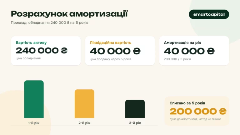Розрахунок амортизації. Приклад: обладнання 240 000 ₴ на 5 років