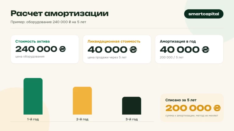 Расчет амортизации. Пример: оборудование 240 000 ₴ на 5 лет