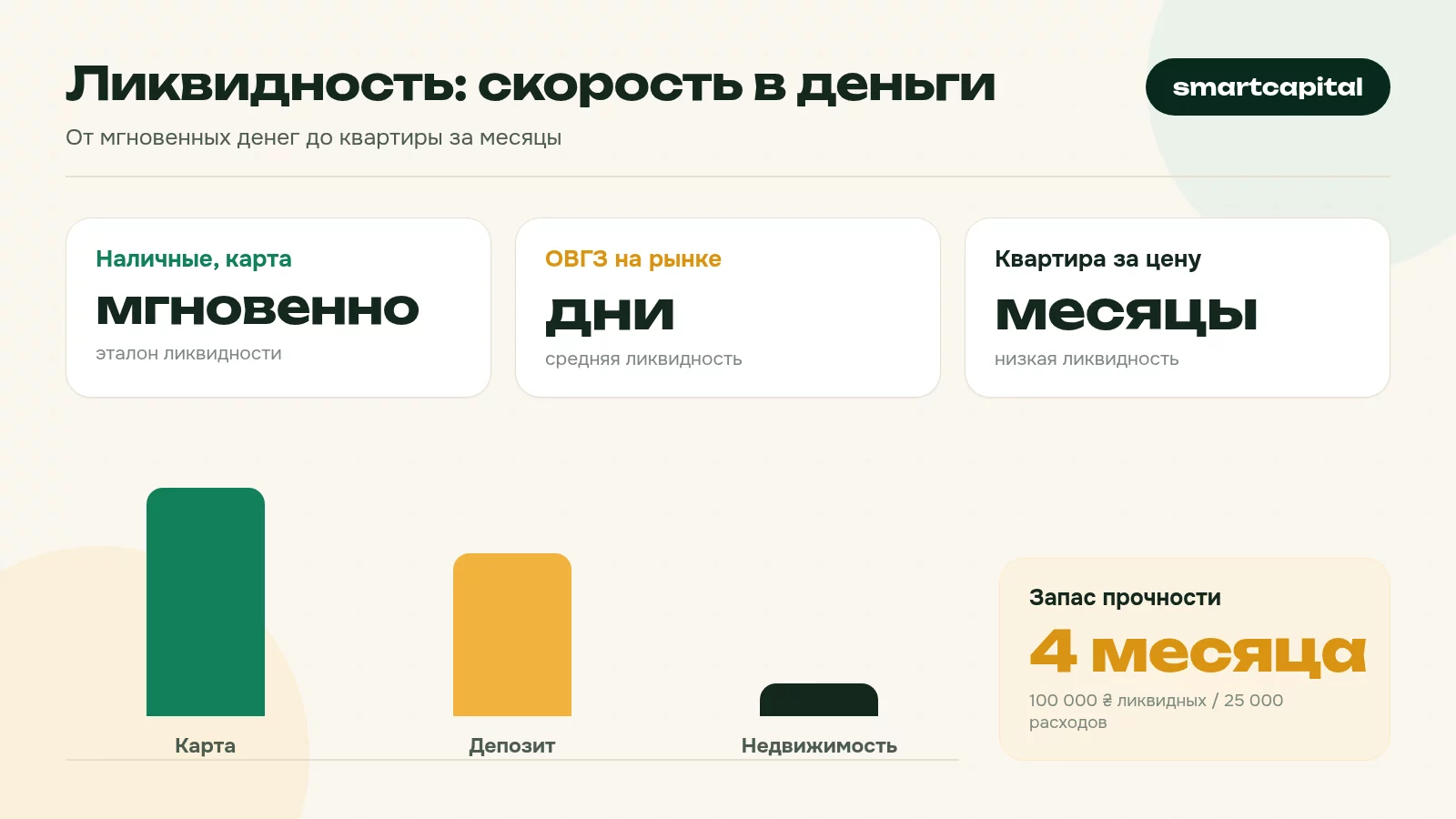 Ликвидность: скорость в деньги. От мгновенных денег до квартиры за месяцы