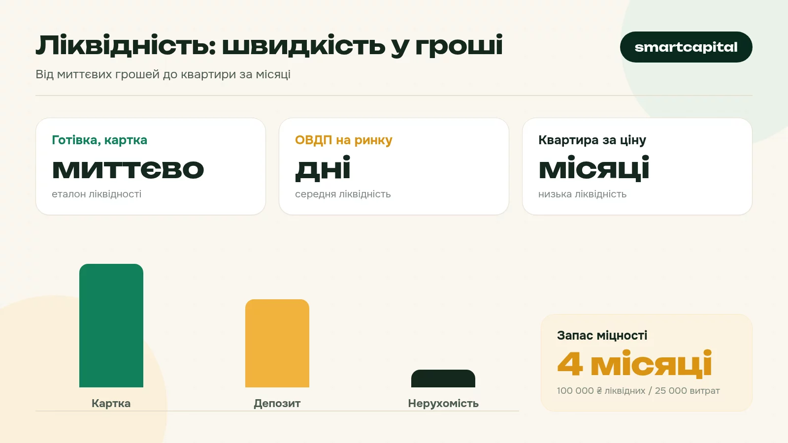 Ліквідність: швидкість у гроші. Від миттєвих грошей до квартири за місяці