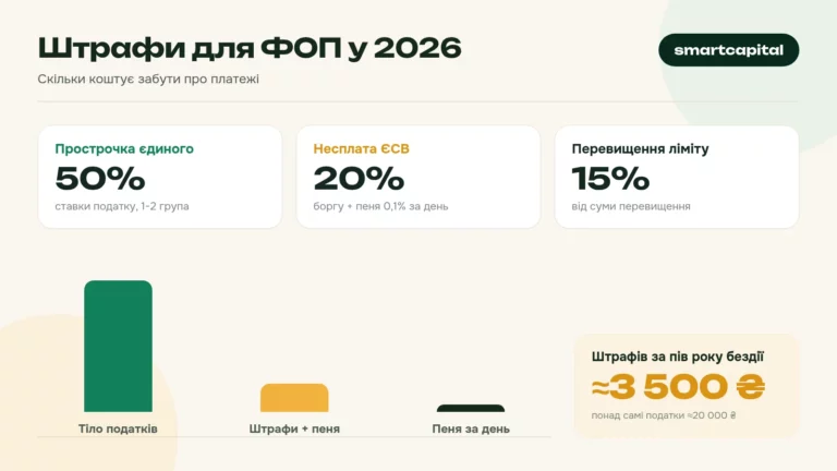 Штрафи для ФОП у 2026. Скільки коштує забути про платежі