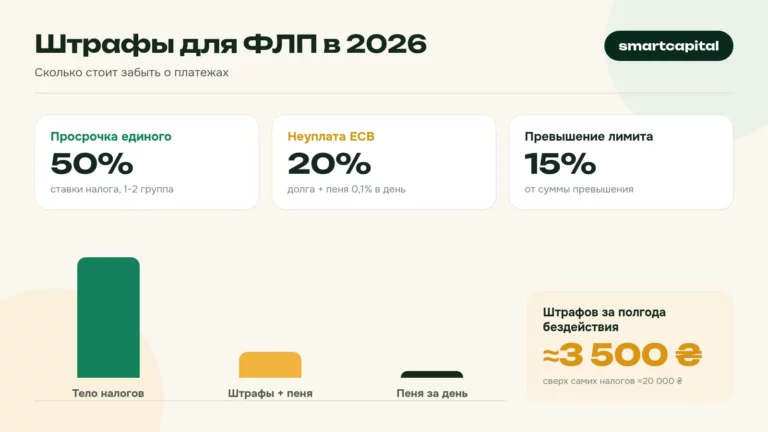 Штрафы для ФЛП в 2026. Сколько стоит забыть о платежах