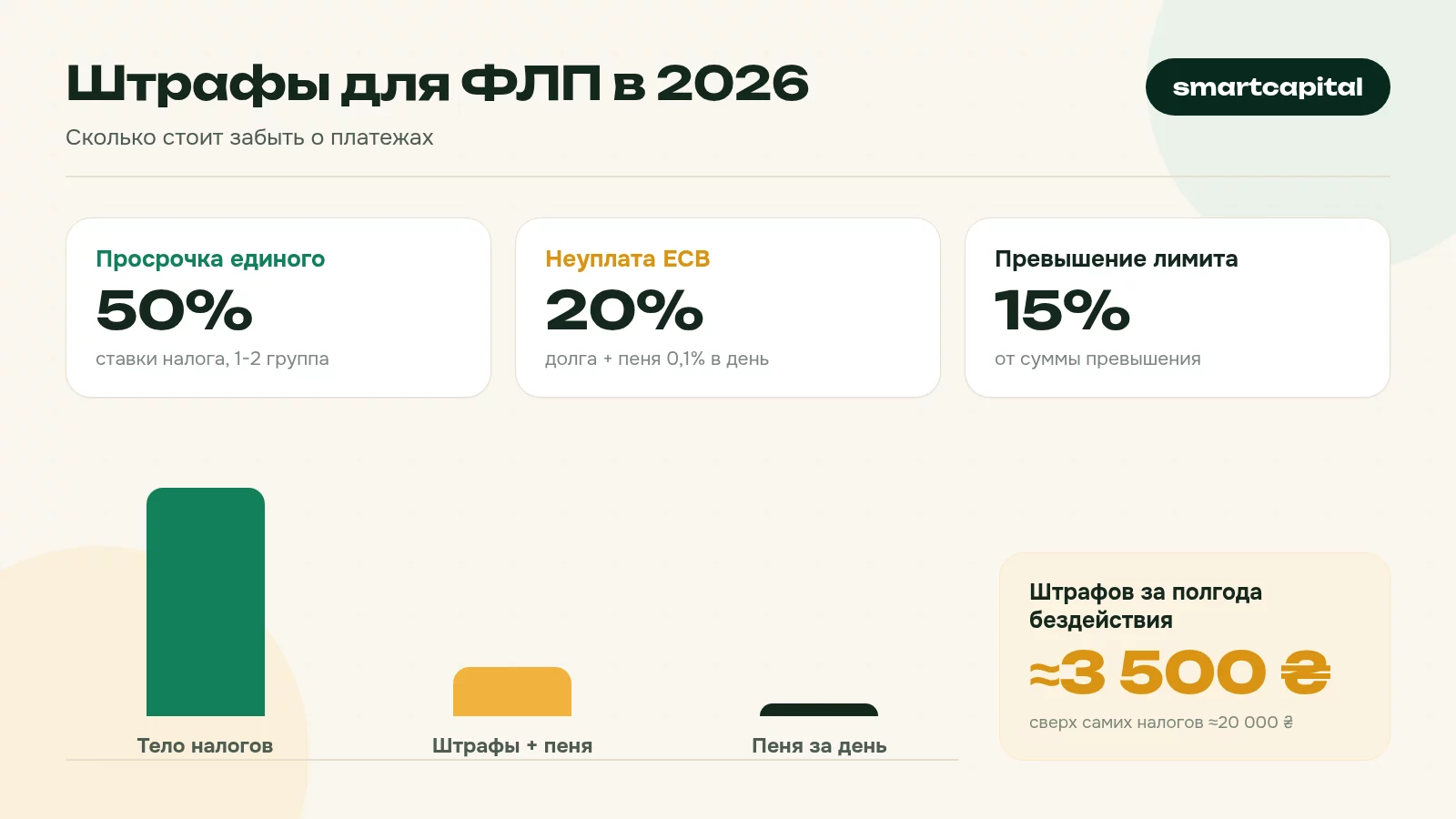 Штрафы для ФЛП в 2026. Сколько стоит забыть о платежах