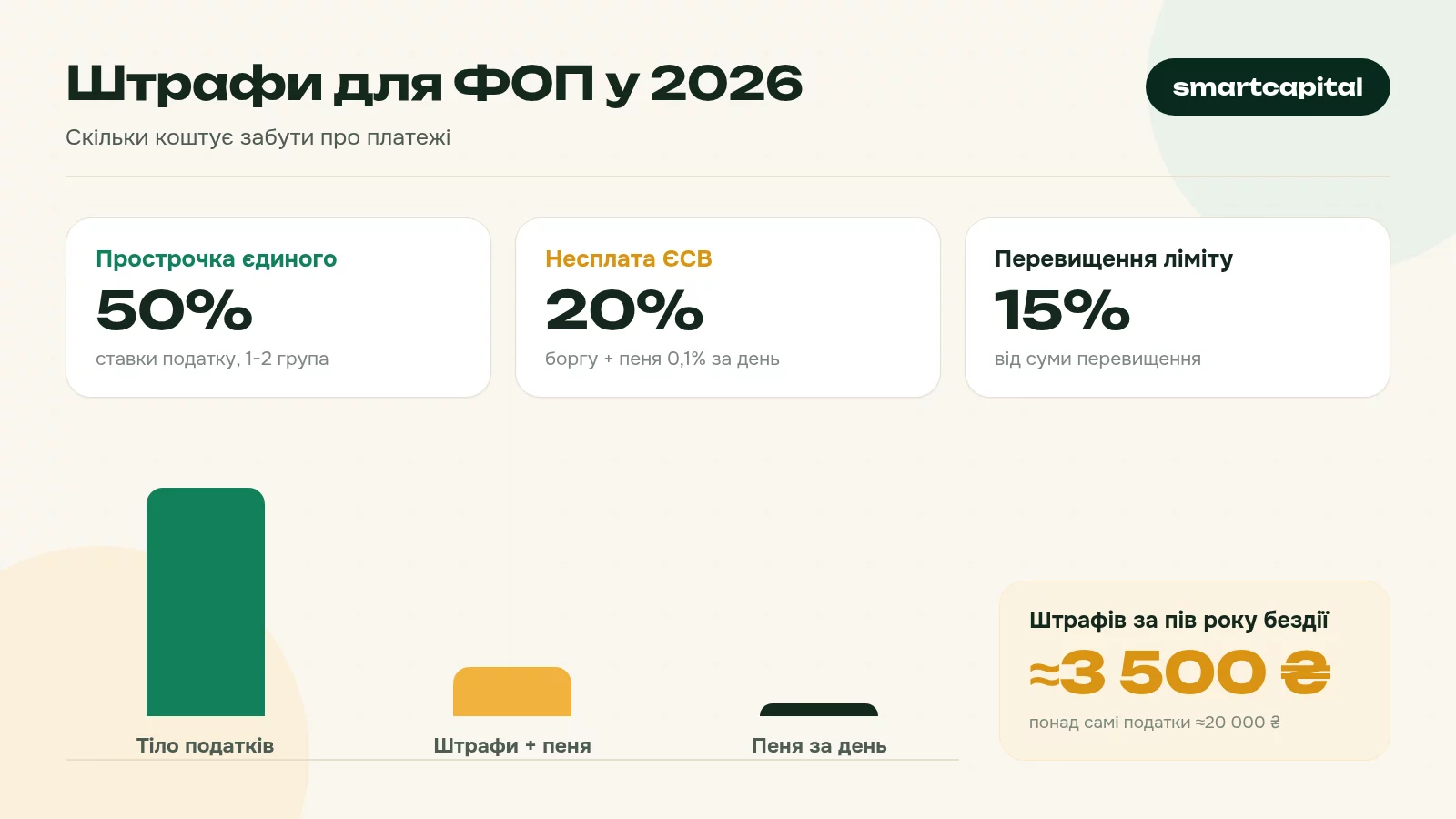 Штрафи для ФОП у 2026. Скільки коштує забути про платежі
