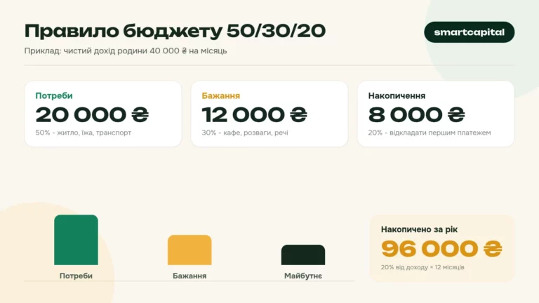 Правило бюджету 50/30/20. Приклад: чистий дохід родини 40 000 ₴ на місяць