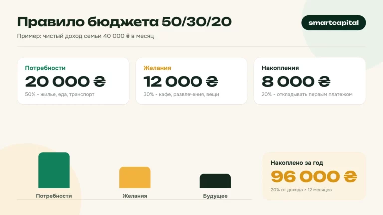 Правило бюджета 50/30/20. Пример: чистый доход семьи 40 000 ₴ в месяц