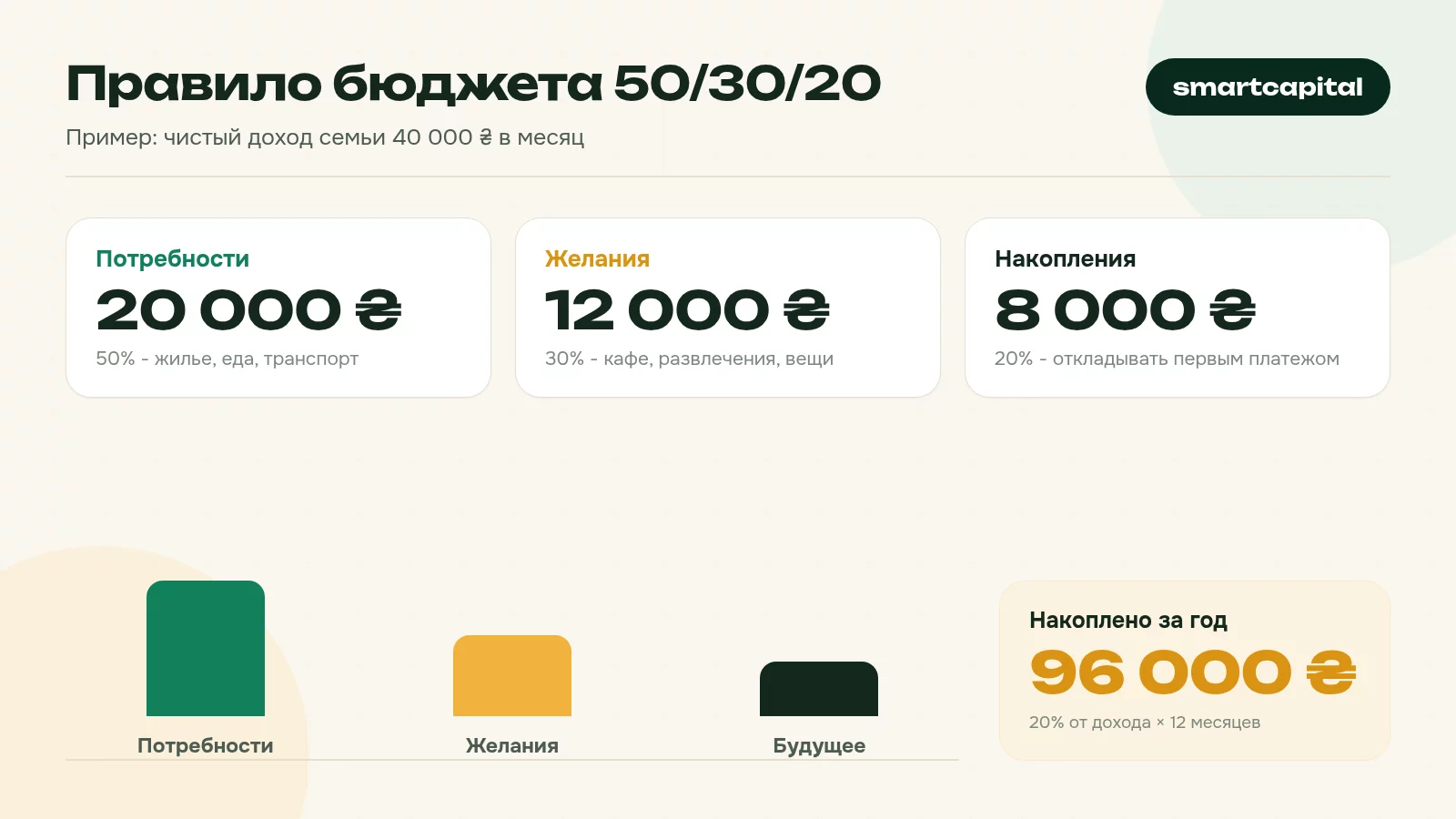 Правило бюджета 50/30/20. Пример: чистый доход семьи 40 000 ₴ в месяц