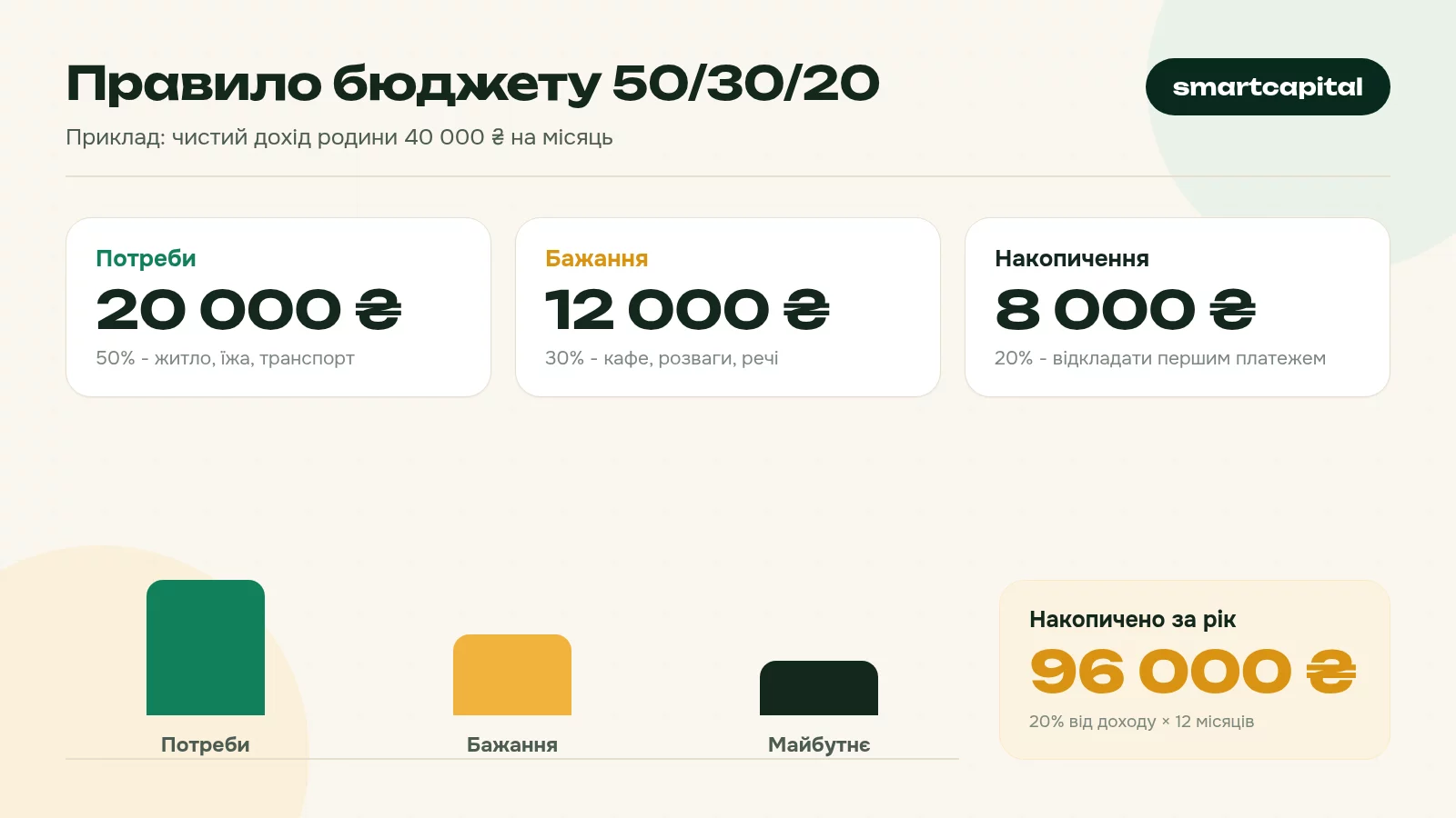 Правило бюджету 50/30/20. Приклад: чистий дохід родини 40 000 ₴ на місяць