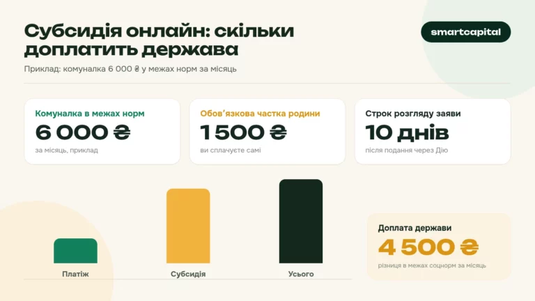 Субсидія онлайн: скільки доплатить держава. Приклад: комуналка 6 000 ₴ у межах норм за місяць