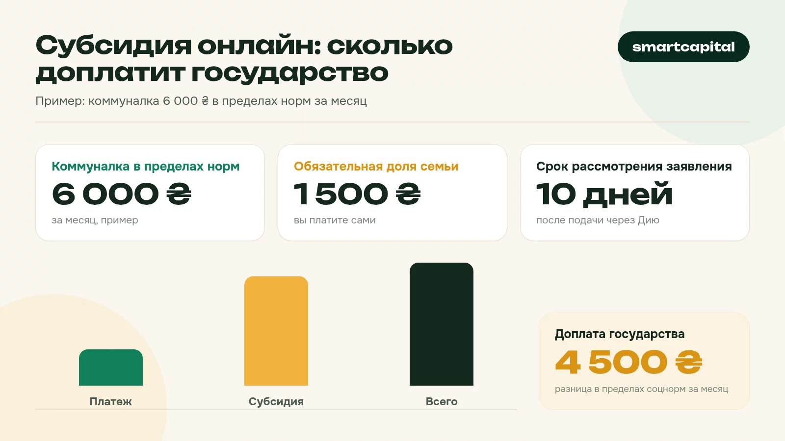 Субсидия онлайн: сколько доплатит государство. Пример: коммуналка 6 000 ₴ в пределах норм за месяц