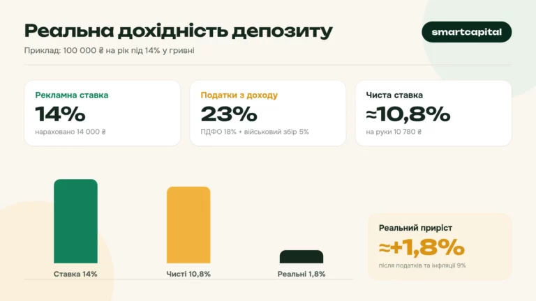 Реальна дохідність депозиту. Приклад: 100 000 ₴ на рік під 14% у гривні