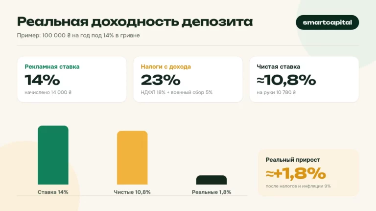 Реальная доходность депозита. Пример: 100 000 ₴ на год под 14% в гривне